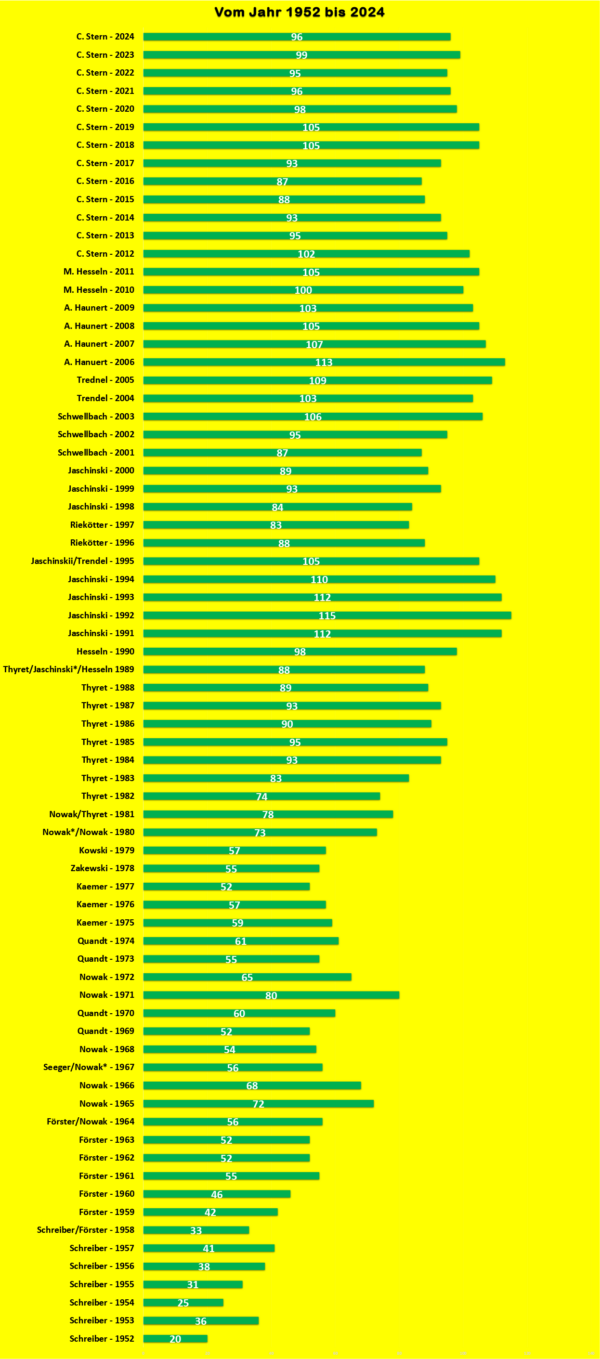 Gsv mitgliederentwicklung 2024 600x1359